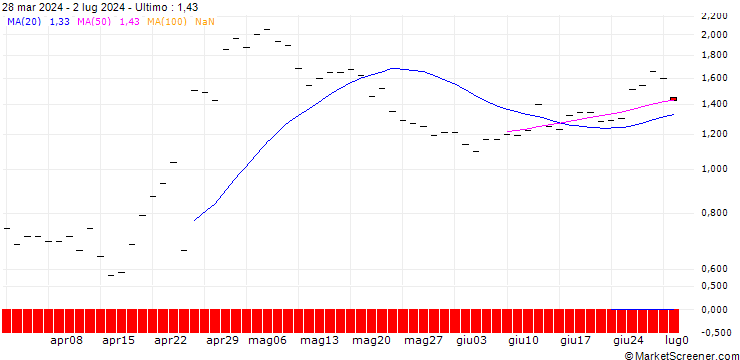 Grafico HSBC/CALL/SNAP/35/1/16.01.26