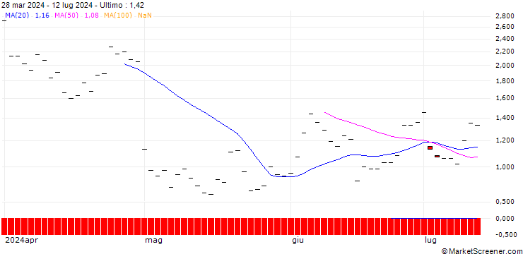 Grafico HSBC/CALL/NORWEGIAN CRUISE LINE/30/1/16.01.26