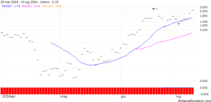Grafico HSBC/CALL/ARM HOLDINGS ADR/240/0.1/17.01.25