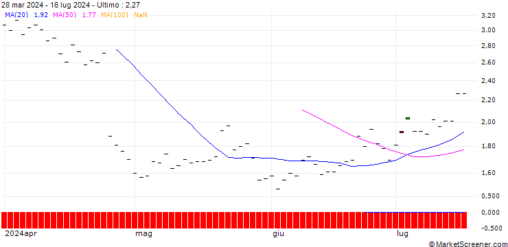 Grafico HSBC/CALL/IBM/180/0.1/16.01.26