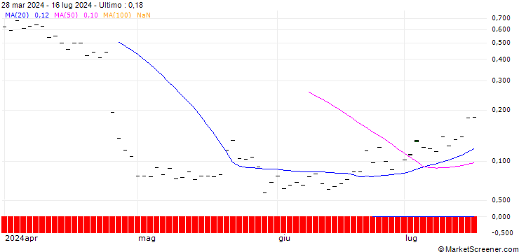 Grafico HSBC/CALL/IBM/220/0.1/20.12.24