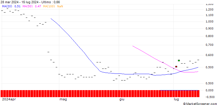 Grafico HSBC/CALL/IBM/240/0.1/16.01.26