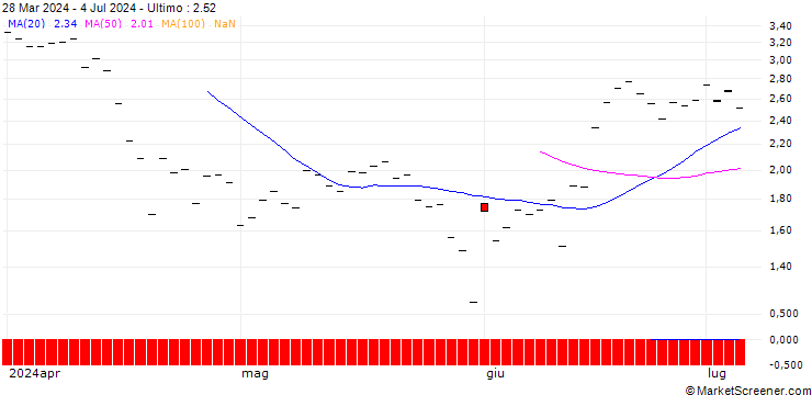 Grafico HSBC/CALL/AUTODESK/300/0.1/16.01.26
