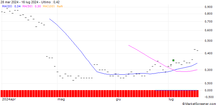 Grafico HSBC/CALL/IBM/260/0.1/16.01.26