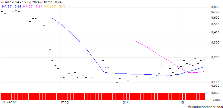 Grafico HSBC/CALL/IBM/220/0.1/17.01.25