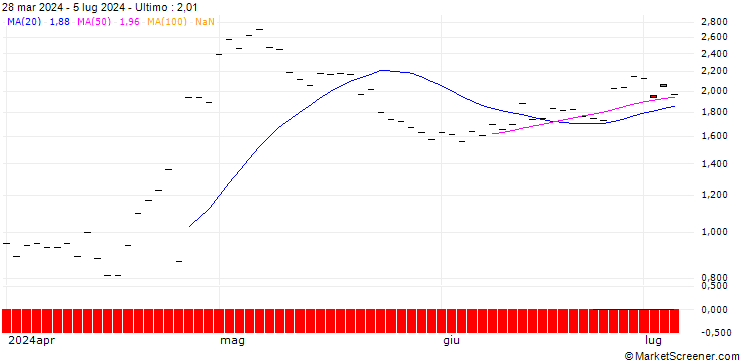 Grafico HSBC/CALL/SNAP/30/1/16.01.26