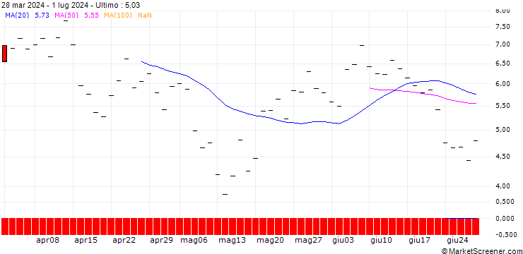 Grafico HSBC/CALL/COINBASE GLOBAL A/450/0.1/19.06.26