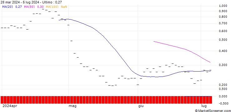 Grafico BANK VONTOBEL/PUT/MERCADOLIBRE/1200/0.01/20.12.24