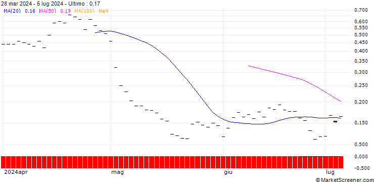 Grafico BANK VONTOBEL/PUT/MERCADOLIBRE/1100/0.01/20.12.24