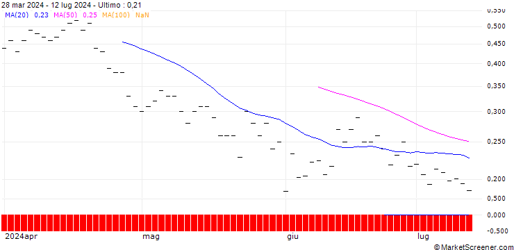 Grafico BANK VONTOBEL/PUT/T-MOBILE US/145/0.1/20.12.24