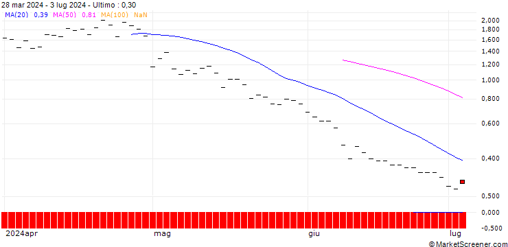 Grafico BANK VONTOBEL/PUT/ELI LILLY & CO/580/0.1/20.12.24