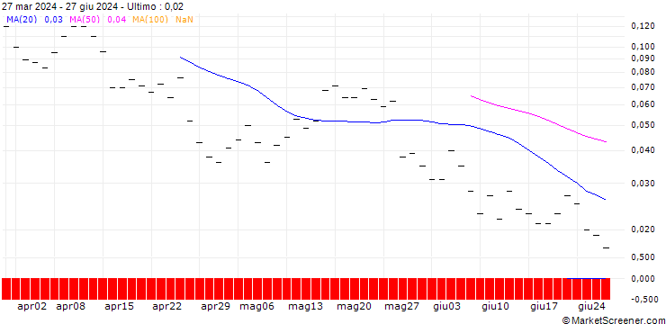 Grafico SG/CALL/NASDAQ/75/0.1/20.09.24