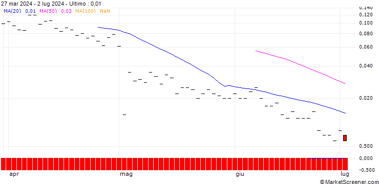 Grafico BANK VONTOBEL/CALL/DAIMLER TRUCK HOLDING/58/0.1/20.12.24