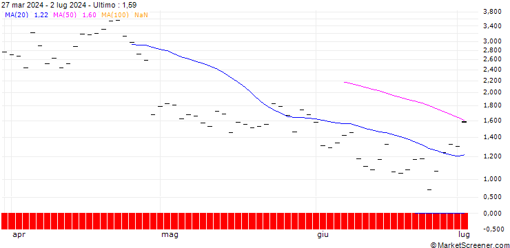 Grafico BANK VONTOBEL/PUT/DOMINO S PIZZA/480/0.1/20.09.24