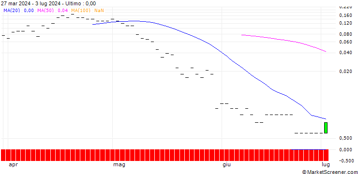 Grafico PUT/HP INC./28/0.1/19.07.24