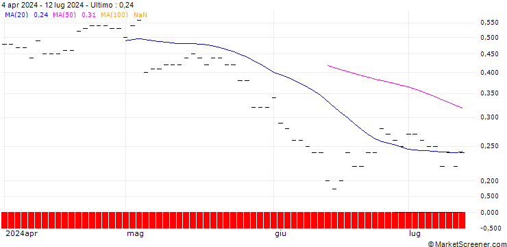Grafico JP MORGAN/CALL/TYSON FOODS `A`/75/0.1/16.01.26