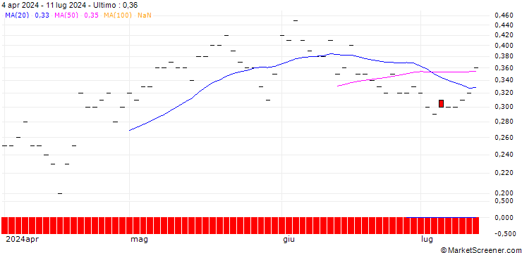 Grafico JP MORGAN/CALL/DUKE ENERGY/130/0.1/16.01.26