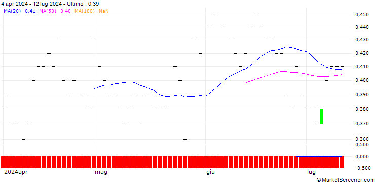 Grafico JP MORGAN/PUT/DEVON ENERGY/40/0.1/16.01.26