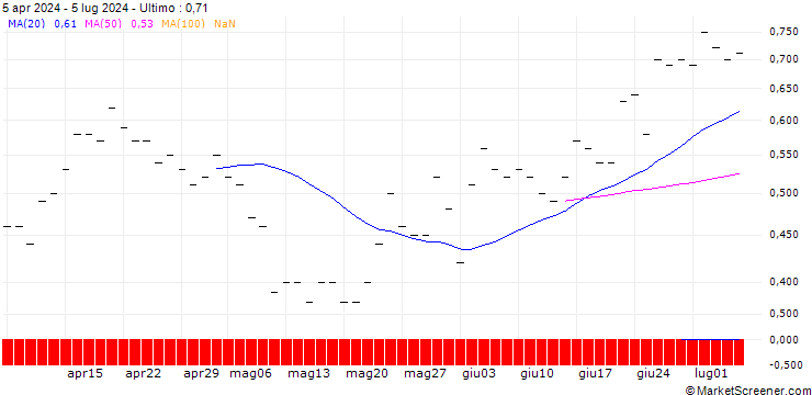 Grafico JP MORGAN/PUT/DOW INC./60/0.1/20.09.24