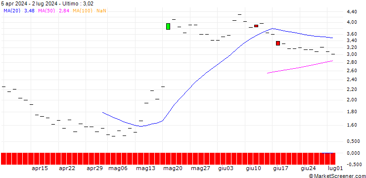 Grafico JP MORGAN/CALL/WIX.COM LTD./200/0.1/21.11.25