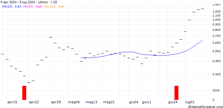 Grafico ZKB/CALL/TESLA/210/0.02/28.03.25