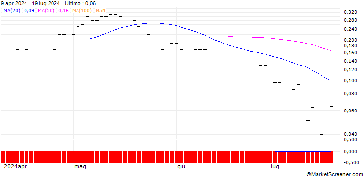 Grafico JP MORGAN/CALL/DELTA AIR LINES/70/0.1/20.06.25