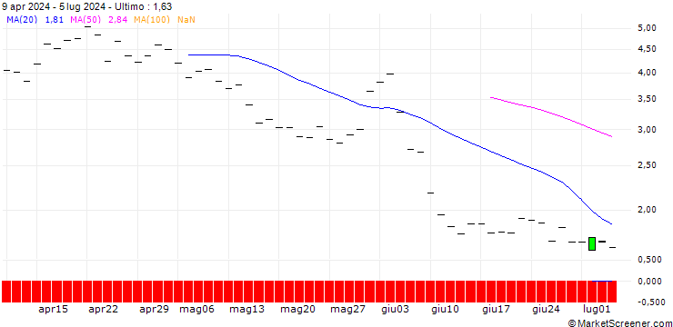 Grafico BANK VONTOBEL/PUT/CROWDSTRIKE HOLDINGS A/300/0.1/21.03.25