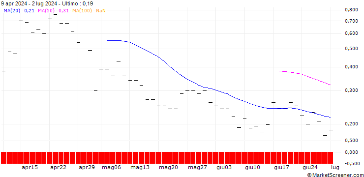 Grafico BANK VONTOBEL/PUT/ZOETIS/130/0.1/20.12.24