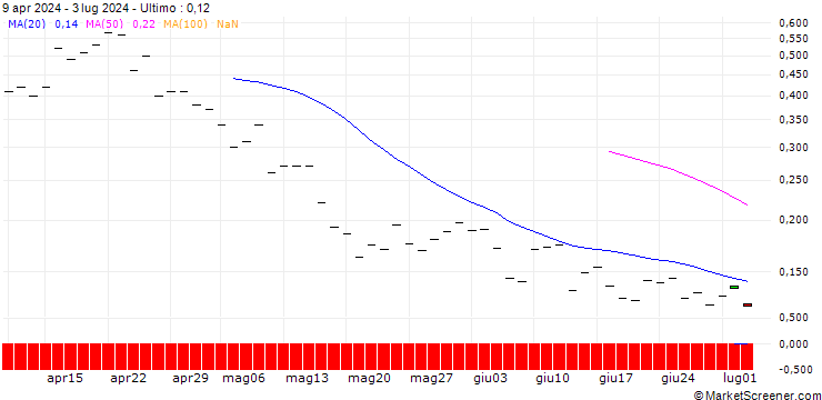 Grafico BANK VONTOBEL/PUT/THE TRADE DESK A/64/0.1/20.12.24