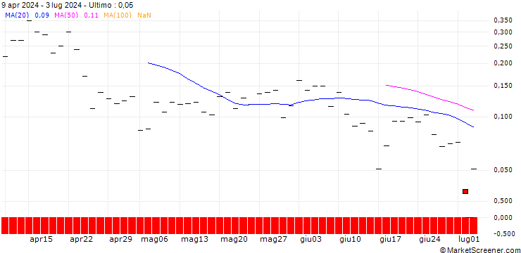 Grafico BANK VONTOBEL/CALL/GENERAL DYNAMICS/380/0.1/17.01.25