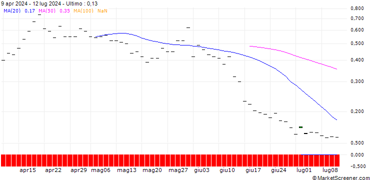 Grafico BANK VONTOBEL/PUT/AUTODESK/160/0.1/17.01.25