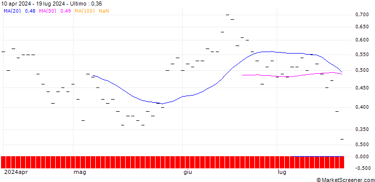 Grafico JP MORGAN/PUT/TYSON FOODS `A`/60/0.1/20.12.24