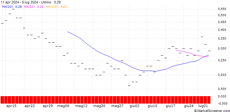 Grafico JP MORGAN/PUT/DOMINION ENERGY/50/0.1/18.10.24