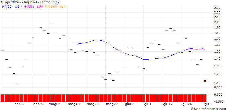 Grafico BANK VONTOBEL/CALL/DOMINO S PIZZA/620/0.1/20.12.24