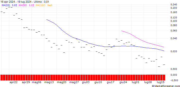 Grafico BANK VONTOBEL/PUT/ON SEMICONDUCTOR/48/0.1/20.09.24