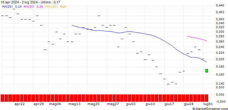 Grafico BANK VONTOBEL/CALL/MOSAIC/31/0.1/20.12.24