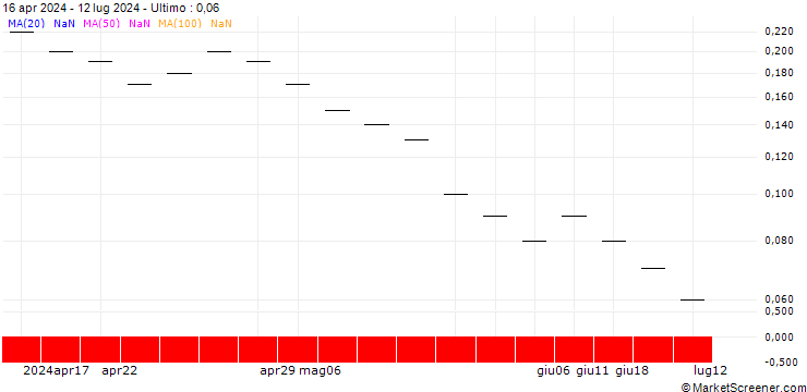 Grafico UBS/PUT/ZURICH INSURANCE/400.005/0.02/20.12.24