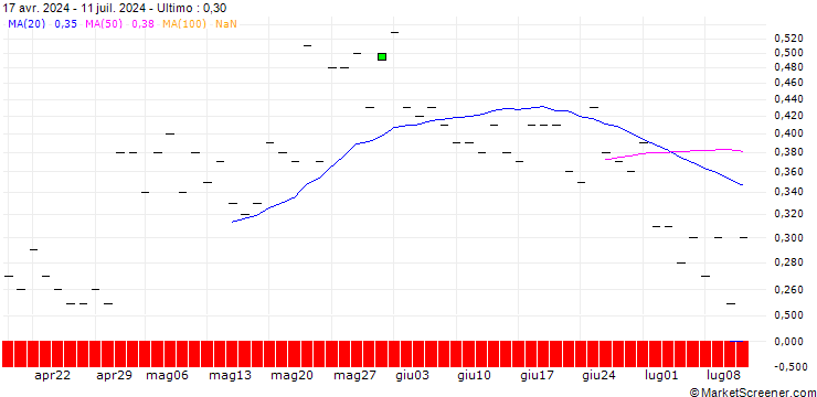 Grafico BNP/CALL/DUPONT DE NEMOURS/80/0.1/20.09.24