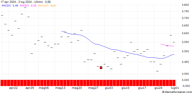 Grafico BNP/CALL/RAMBUS/90/0.1/19.12.25
