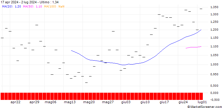Grafico BANK VONTOBEL/PUT/WYNN RESORTS/100/0.1/20.12.24