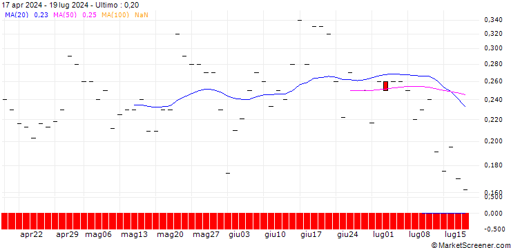 Grafico BANK VONTOBEL/PUT/TARGET CORP/120/0.1/20.12.24