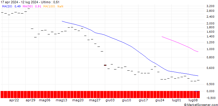 Grafico BANK VONTOBEL/CALL/PAYCOM SOFTWARE/195/0.1/20.12.24
