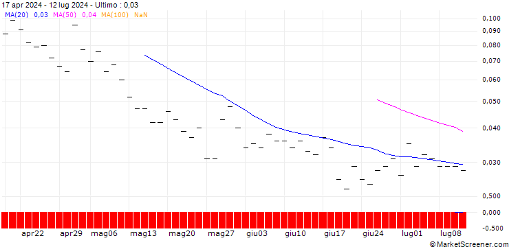 Grafico BANK VONTOBEL/PUT/EBAY/38/0.1/20.12.24