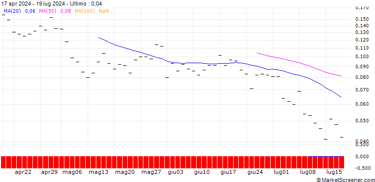 Grafico BANK VONTOBEL/PUT/ARCHER DANIELS MID/48/0.1/20.12.24