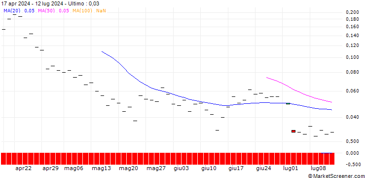Grafico BANK VONTOBEL/PUT/ON SEMICONDUCTOR/42/0.1/20.12.24