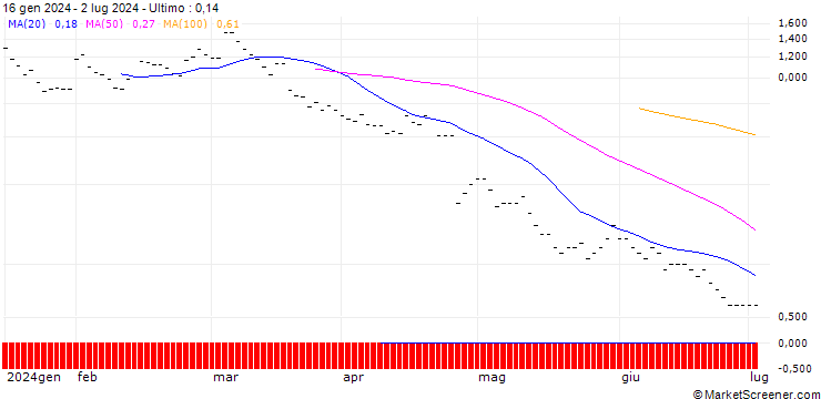 Grafico BNP PARIBAS ARBITRAGE/PUT/ALPHABET C/120/0.2/20.12.24