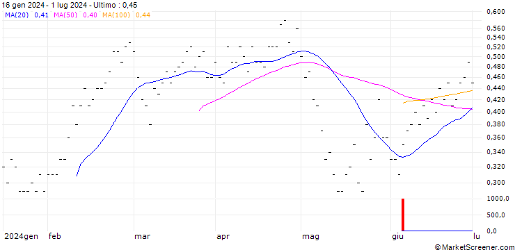 Grafico BNP PARIBAS ARBITRAGE/PUT/CORP. ACCIONA ENERGIAS RENOVABLES/24/0.1/20.09.24