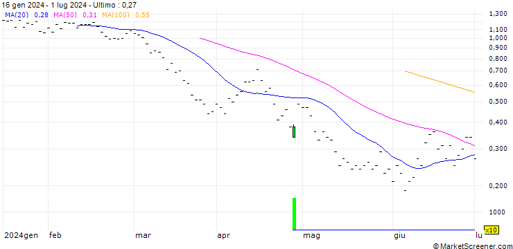 Grafico BNP PARIBAS ARBITRAGE/PUT/IBEX 35/10900/0.001/20.09.24