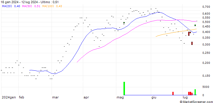 Grafico BNP PARIBAS ARBITRAGE/CALL/IBEX 35/11000/0.001/20.09.24