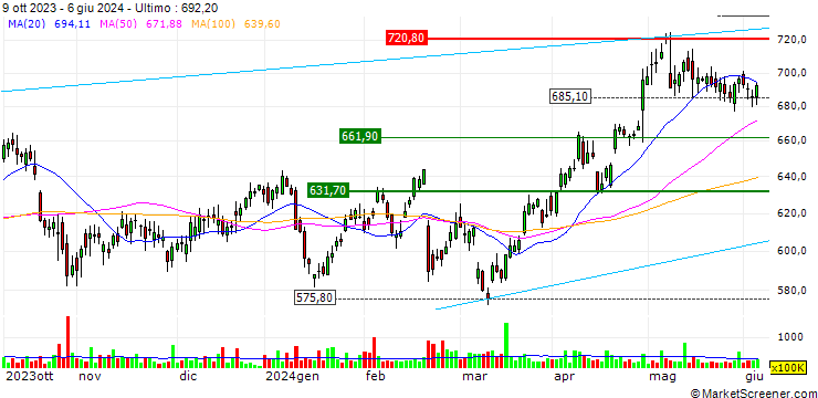 Grafico TURBO UNLIMITED LONG- OPTIONSSCHEIN OHNE STOPP-LOSS-LEVEL - HSBC HOLDINGS